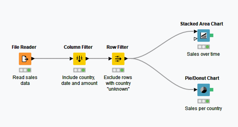 Knime como